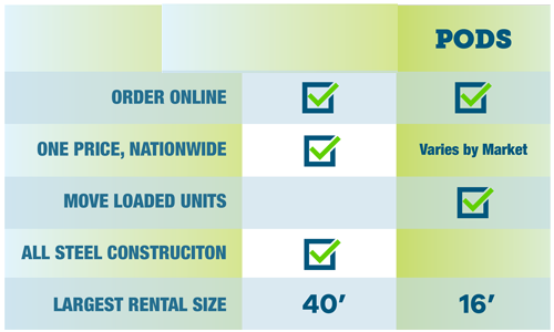 compare CargoCube Solutions to PODS, compare to PODS, compare steel storage containers to PODS, PODS portable on demand storage containers, compare us to PODS, PODS containers