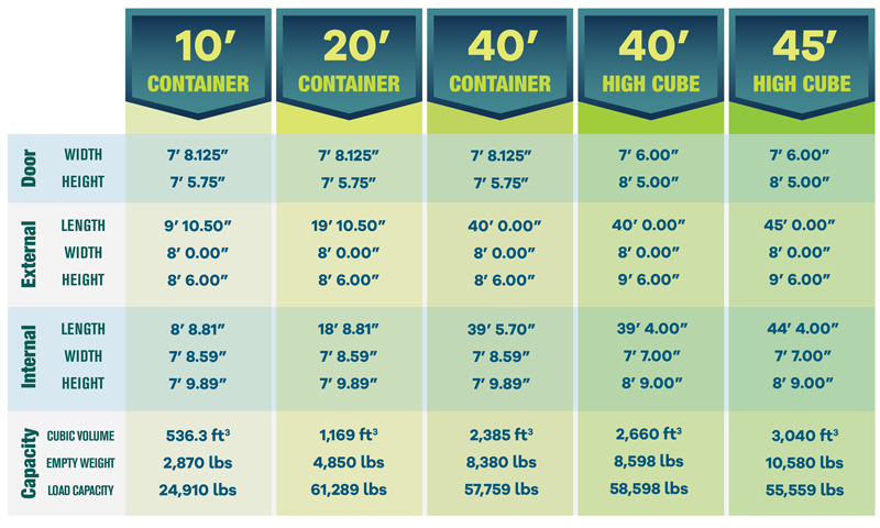 Shipping container dimensions chart, intermodal shipping container dimensions, used shipping container dimensions, 10 ft container dimensions, 20 ft container dimensions, 40 ft container dimensions, 40 ft high cube container dimensions, 45 ft high cube container dimensions, shipping container dimensions imperial, internal and external shipping container dimensions, shipping container door height, shipping container inside height, shipping container inside width, conex dimensions, shipping container empty weight