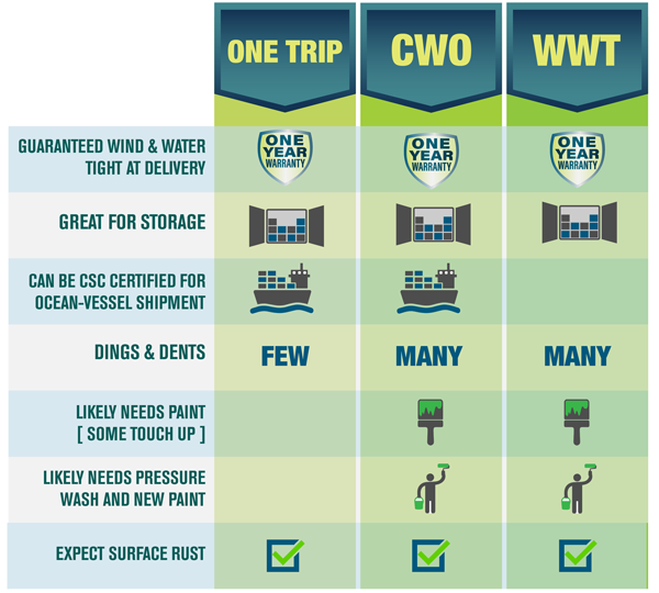 shipping container conditions chart, used shipping container conditions, WWT shipping container, wind and water tight shipping container, CWO shipping container, cargo worthy shipping container, One Trip shipping container, like new shipping container, used shipping containers for sale