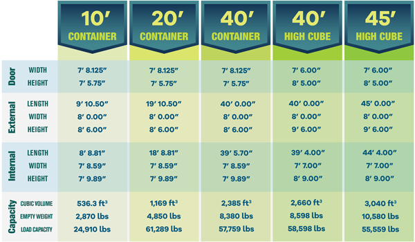 Shipping container dimensions chart, intermodal shipping container dimensions, used shipping container dimensions, 10 ft container dimensions, 20 ft container dimensions, 40 ft container dimensions, 40 ft high cube container dimensions, 45 ft high cube container dimensions, shipping container dimensions imperial, internal and external shipping container dimensions, shipping container door height, shipping container inside height, shipping container inside width, conex dimensions, shipping container empty weight