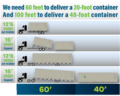 shipping container delivery, shipping container space for delivery chart, space needed to deliver a shipping container, shipping container ground level delivery, shipping container delivery, CargoCube Solutions, space needed for delivery truck